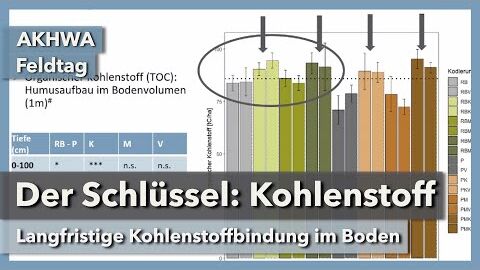 Wir müssen Kohlenstoff im Boden langfristig (!) speichern | Wiebke Niether | AKHWA Feldtag | 2023